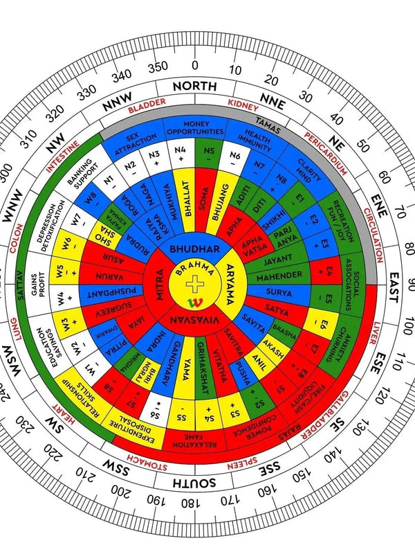 Maha Vastu Shakti Chakra Remedy for Vedic Harmony | Brahmatells by Brahmatells