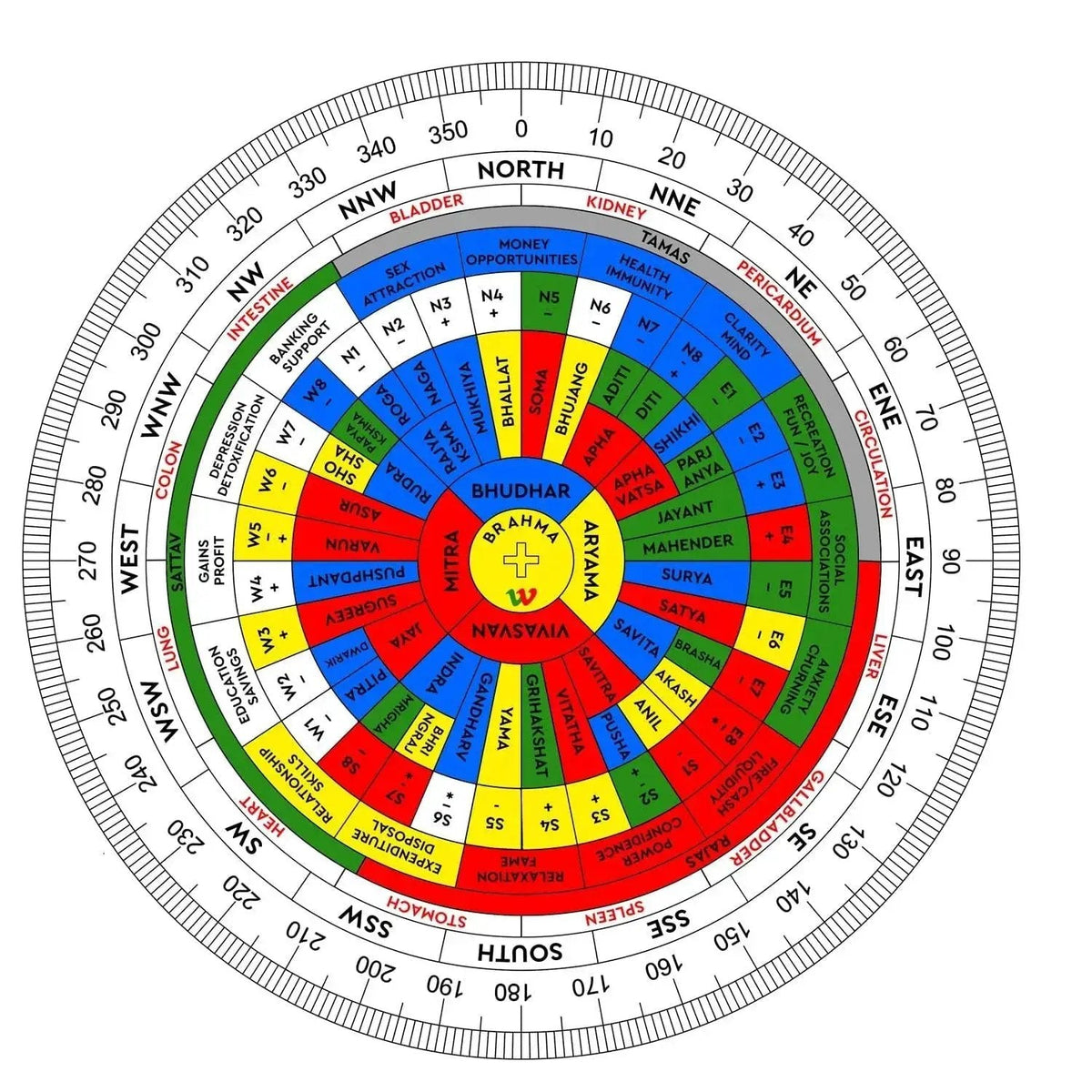 Maha Vastu Shakti Chakra Remedy for Vedic Harmony | Brahmatells by Brahmatells